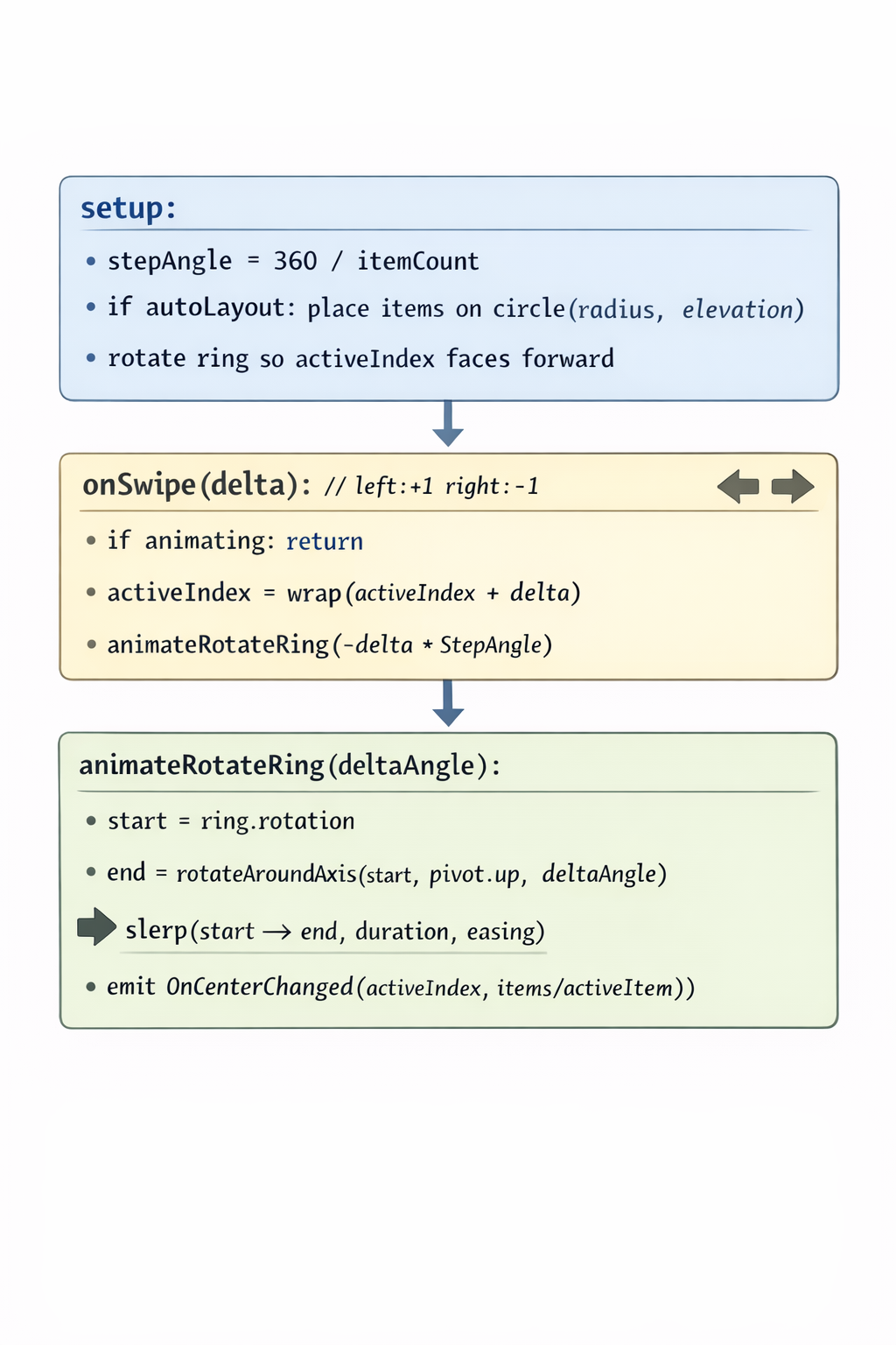 Script rotating a circular UI carousel with smooth steps, index tracking, auto layout, and center-change events