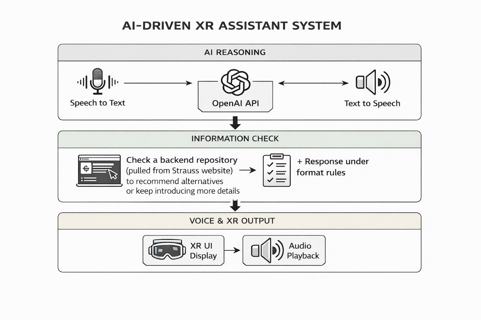 AI Assistant structure including speech to text, OpenAI API, and text to speech